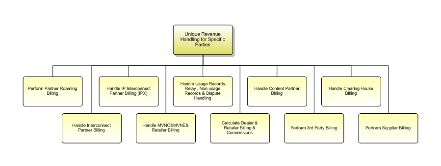 1.6.12.1.7 Unique Revenue Handling for Specific Parties