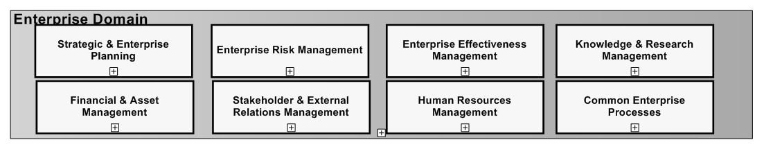 eTOM Enterprise Management Process Grouping